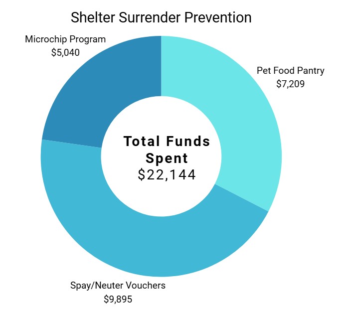 Chart showing community support funds spent by program